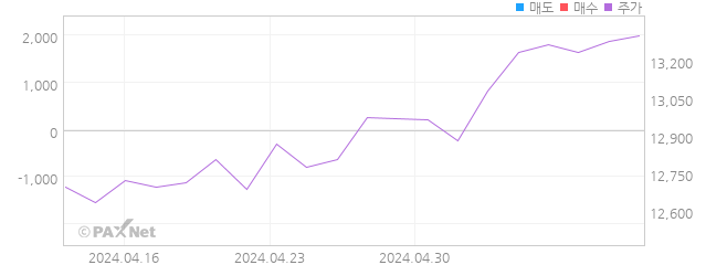 KBSTAR 유로스탁스50(H) 외인 매매 1개월 차트