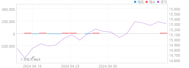 KODEX 미국S&P500TR 외인 매매 1개월 차트