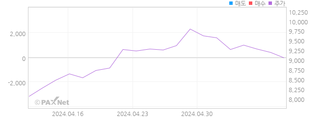 HANARO Fn친환경에너지 외인 매매 1개월 차트