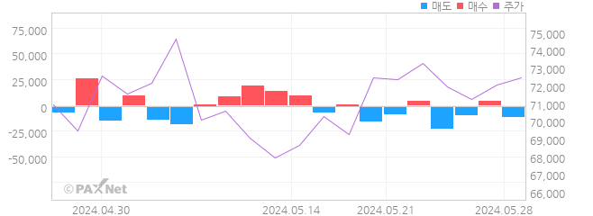 F&F 외인 매매 1개월 차트
