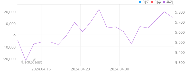 KOSEF 글로벌디지털경제 외인 매매 1개월 차트