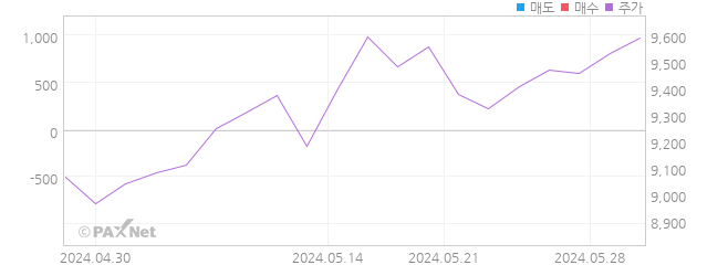KOSEF 글로벌퓨처모빌리티 외인 매매 1개월 차트