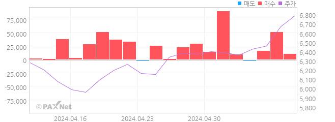 TIGER 글로벌리튬&2차전지SOLACTIVE(합성) 외인 매매 1개월 차트