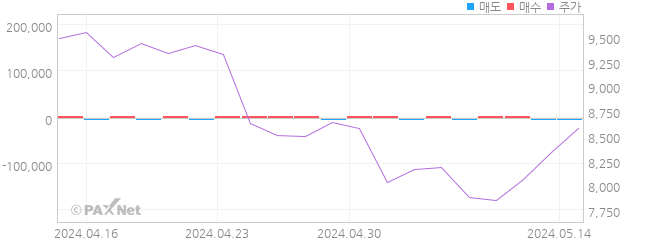 KODEX 유럽탄소배출권선물ICE(H) 외인 매매 1개월 차트