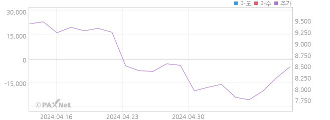 SOL 유럽탄소배출권선물S&P(H) 외인 매매 1개월 차트