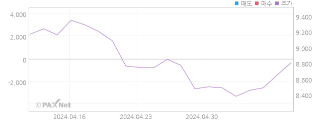 HANARO 글로벌탄소배출권선물ICE(합성) 외인 매매 1개월 차트
