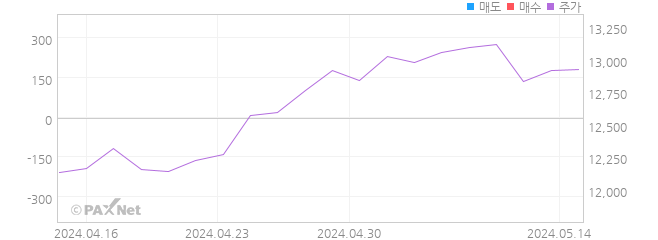 TIMEFOLIO 탄소중립액티브 외인 매매 1개월 차트