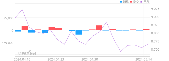 KODEX 미국나스닥100선물인버스(H) 외인 매매 1개월 차트