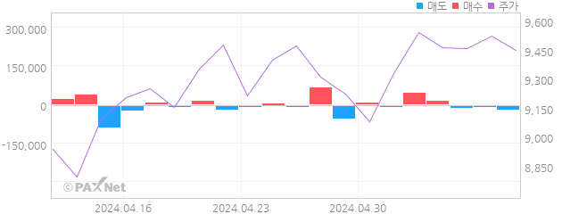 KODEX 미국나스닥100레버리지(합성 H) 외인 매매 1개월 차트