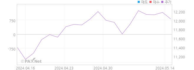 KBSTAR 글로벌메타버스Moorgate 외인 매매 1개월 차트
