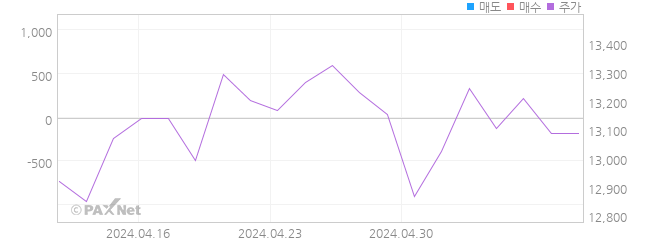 HANARO 미국메타버스iSelect 외인 매매 1개월 차트