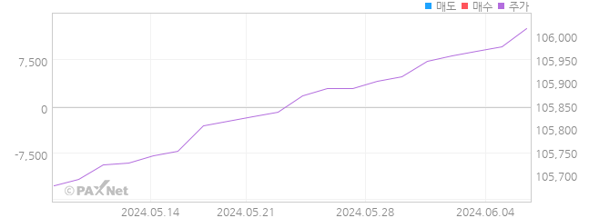 KODEX KOFR금리액티브(합성) 외인 매매 1개월 차트