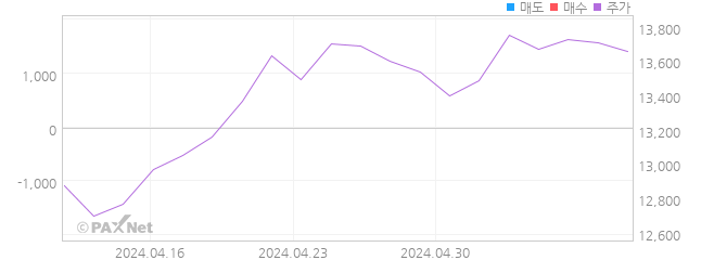 에셋플러스 글로벌대장장이액티브 외인 매매 1개월 차트