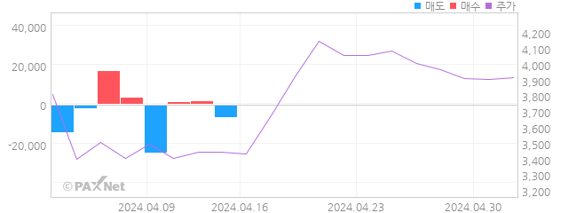 케이비제22호스팩 외인 매매 1개월 차트