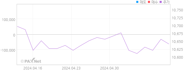 KBSTAR 미국단기투자등급회사채액티브 외인 매매 1개월 차트