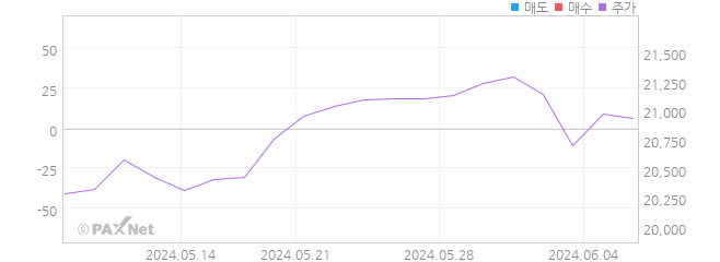 마이다스 KoreaStock중소형액티브 외인 매매 1개월 차트