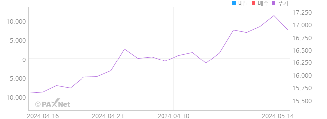 ARIRANG 글로벌D램반도체iSelect 외인 매매 1개월 차트