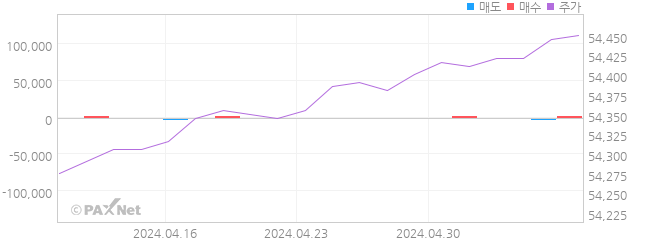 TIGER 24-10 회사채(A+이상)액티브 외인 매매 1개월 차트