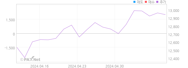 KOSEF 미국S&P500(H) 외인 매매 1개월 차트