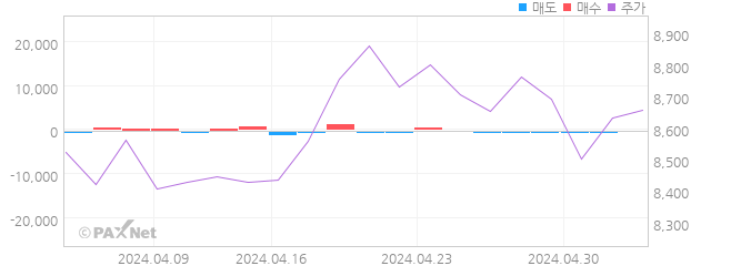 SOL 의료기기소부장Fn 외인 매매 1개월 차트