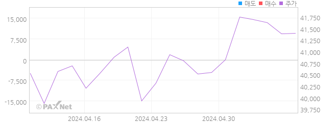 신한 레버리지 다우존스지수 선물 ETN(H) 외인 매매 1개월 차트