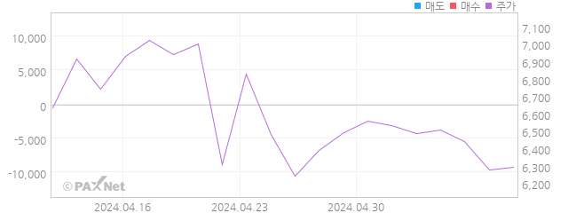 신한 인버스 2X Russell 2000 ETN 외인 매매 1개월 차트