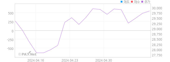 미래에셋 원유선물혼합 ETN(H) 외인 매매 1개월 차트