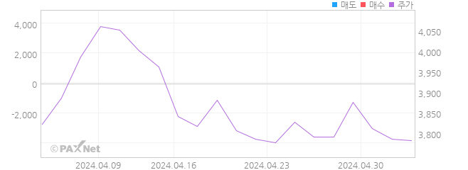 미래에셋 인버스 원유선물혼합 ETN(H) 외인 매매 1개월 차트