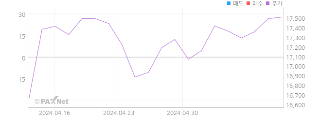 삼성 미국 대형 가치주 ETN(H) 외인 매매 1개월 차트
