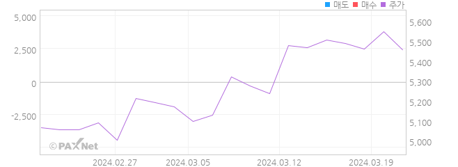 삼성 HSCEI ETN(H) 외인 매매 1개월 차트