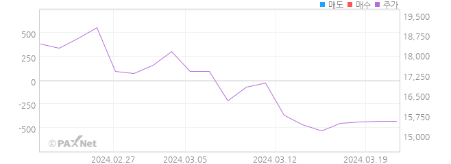 삼성 인버스 2X HSCEI ETN(H) 외인 매매 1개월 차트
