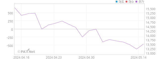 삼성 인버스 항셍테크 ETN(H) 외인 매매 1개월 차트