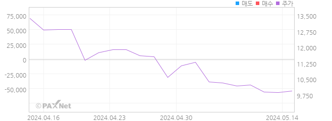 삼성 인버스 2X 항셍테크 ETN(H) 외인 매매 1개월 차트