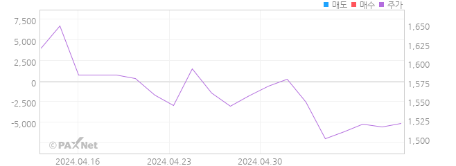 QV 인버스 레버리지 S&P500 ETN 외인 매매 1개월 차트
