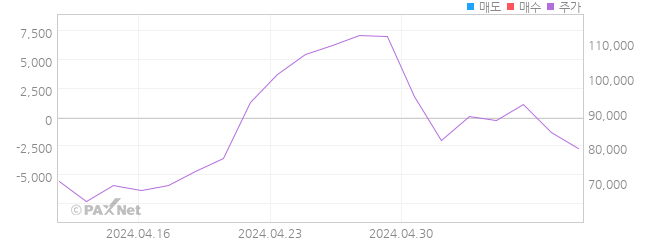 한투 블룸버그 인버스 2X 천연가스선물 ETN 외인 매매 1개월 차트