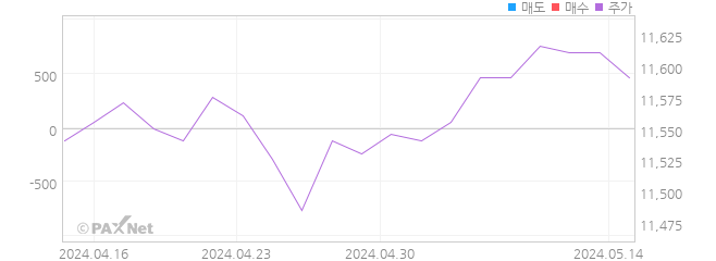 메리츠 인플레이션 국채 ETN 외인 매매 1개월 차트