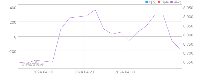 메리츠 미국 인플레이션 국채 ETN(H) 외인 매매 1개월 차트