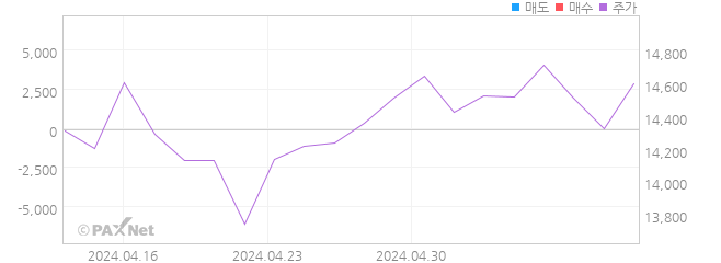 메리츠 인버스 2X 국채30년 ETN 외인 매매 1개월 차트