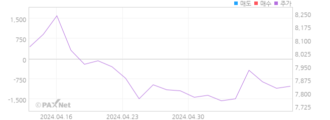 메리츠 미국채30년 ETN(H) 외인 매매 1개월 차트
