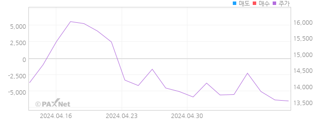 메리츠 블룸버그 인버스 2X WTI선물 ETN(H) 외인 매매 1개월 차트