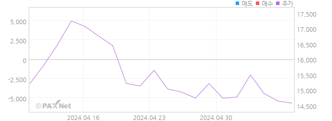하나 S&P 인버스 2X WTI원유 선물 ETN 외인 매매 1개월 차트