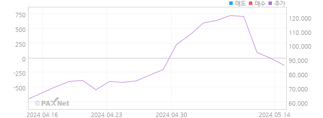하나 블룸버그 -2X 천연가스 선물 ETN(H) 외인 매매 1개월 차트