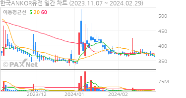 한국ANKOR유전 일간 차트